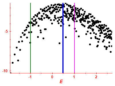 Strength function log
